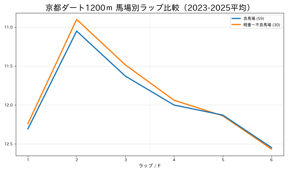 京都ダート1200mの馬場状態別ラップタイム比較 良馬場と稍重〜不良馬場