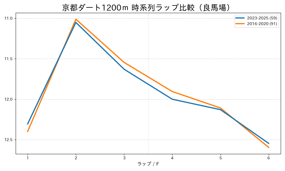 京都ダート1200mのラップタイム比較 2016-2020年と2023-2025年 良馬場