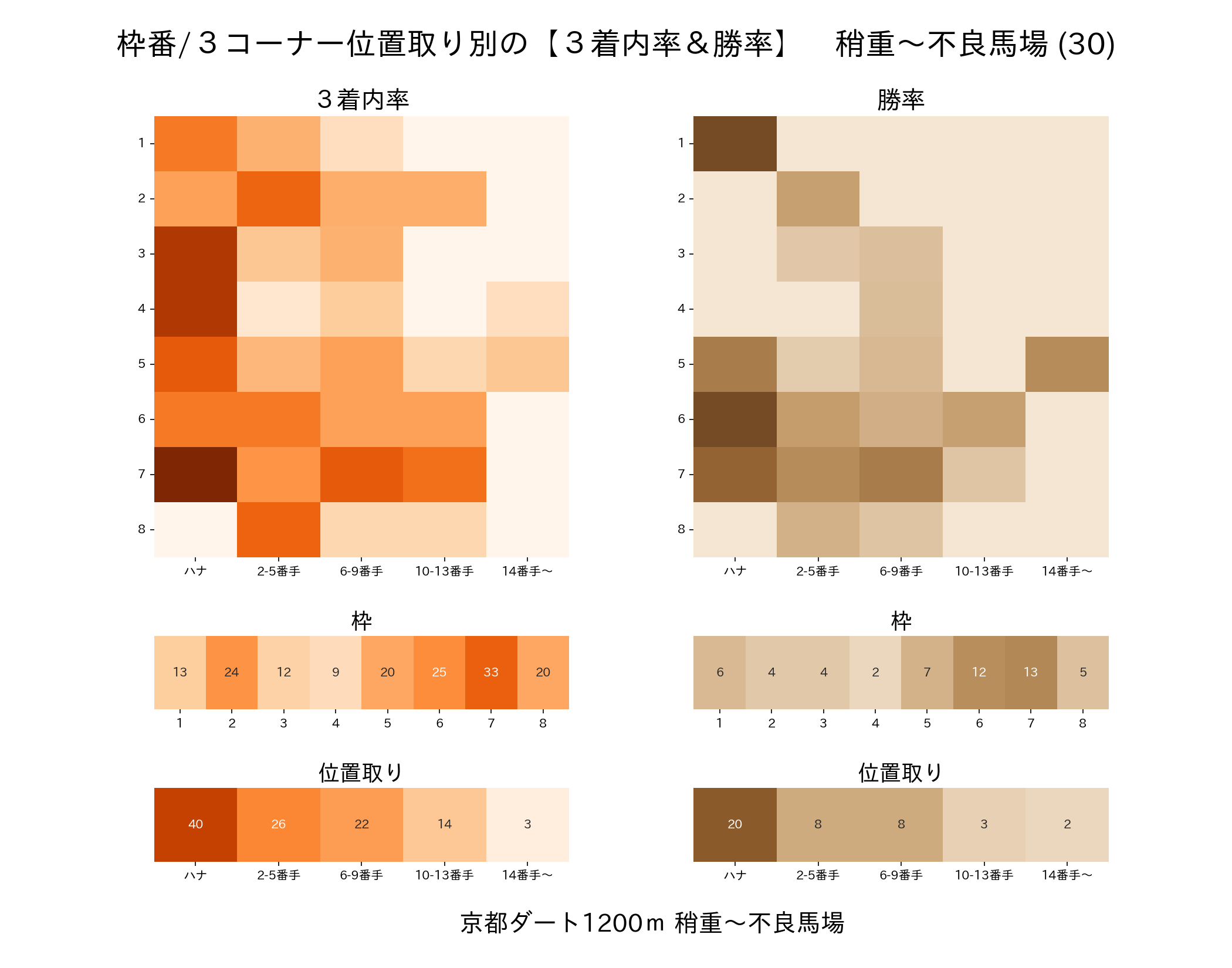 京都ダート1200mの枠番・位置取り別 3着内率と勝率 稍重〜不良馬場