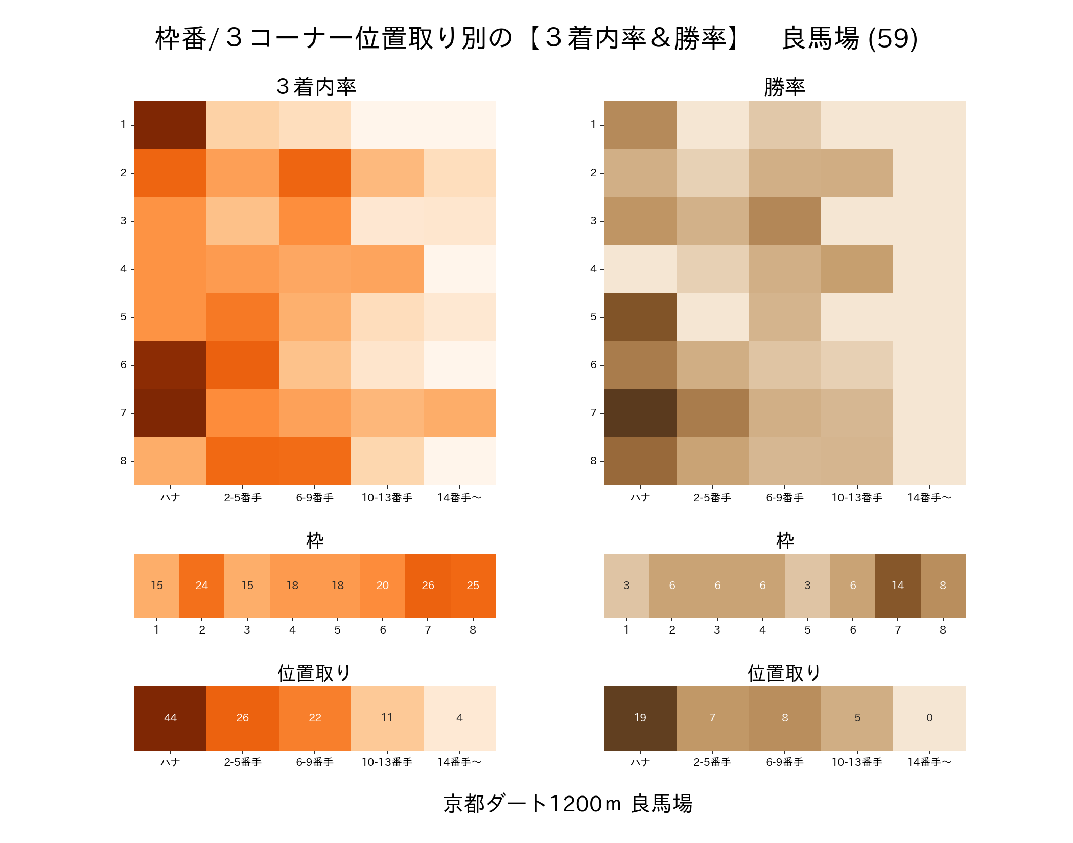 京都ダート1200mの枠番・位置取り別 3着内率と勝率 良馬場