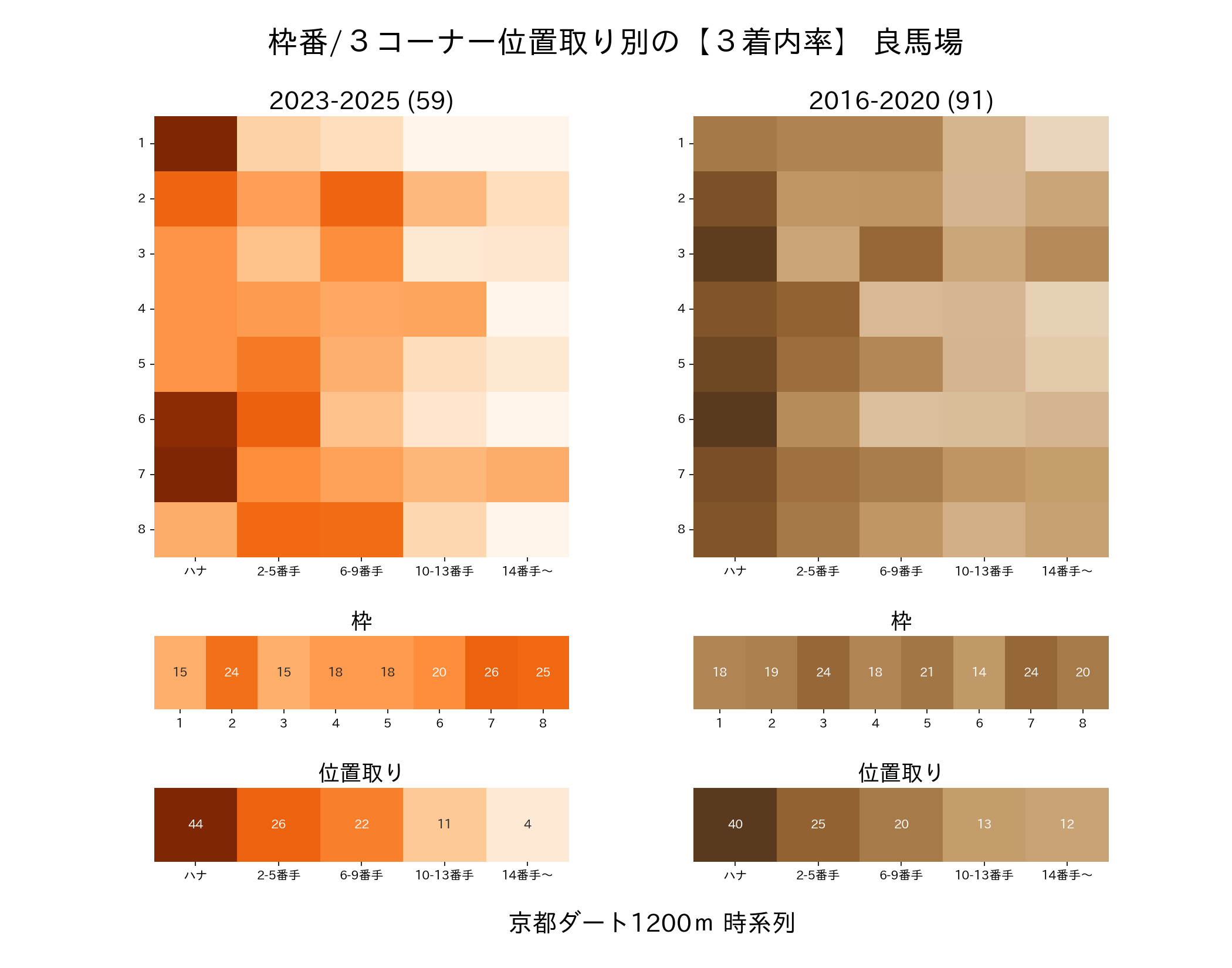 京都ダート1200mの枠番・位置取り別3着内率 2016-2020年と2023-2025年の比較