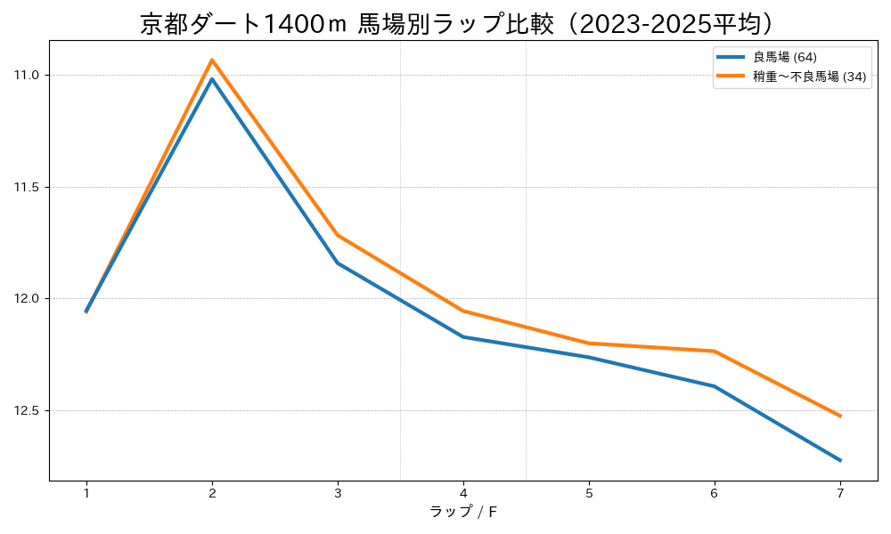 京都ダート1400mの馬場状態別ラップタイム比較 良馬場と稍重〜不良馬場