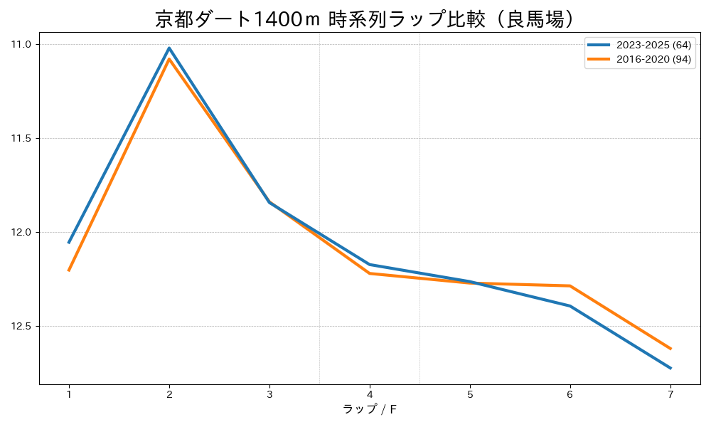 京都ダート1400mのラップタイム比較 2016-2020年と2023-2025年 良馬場