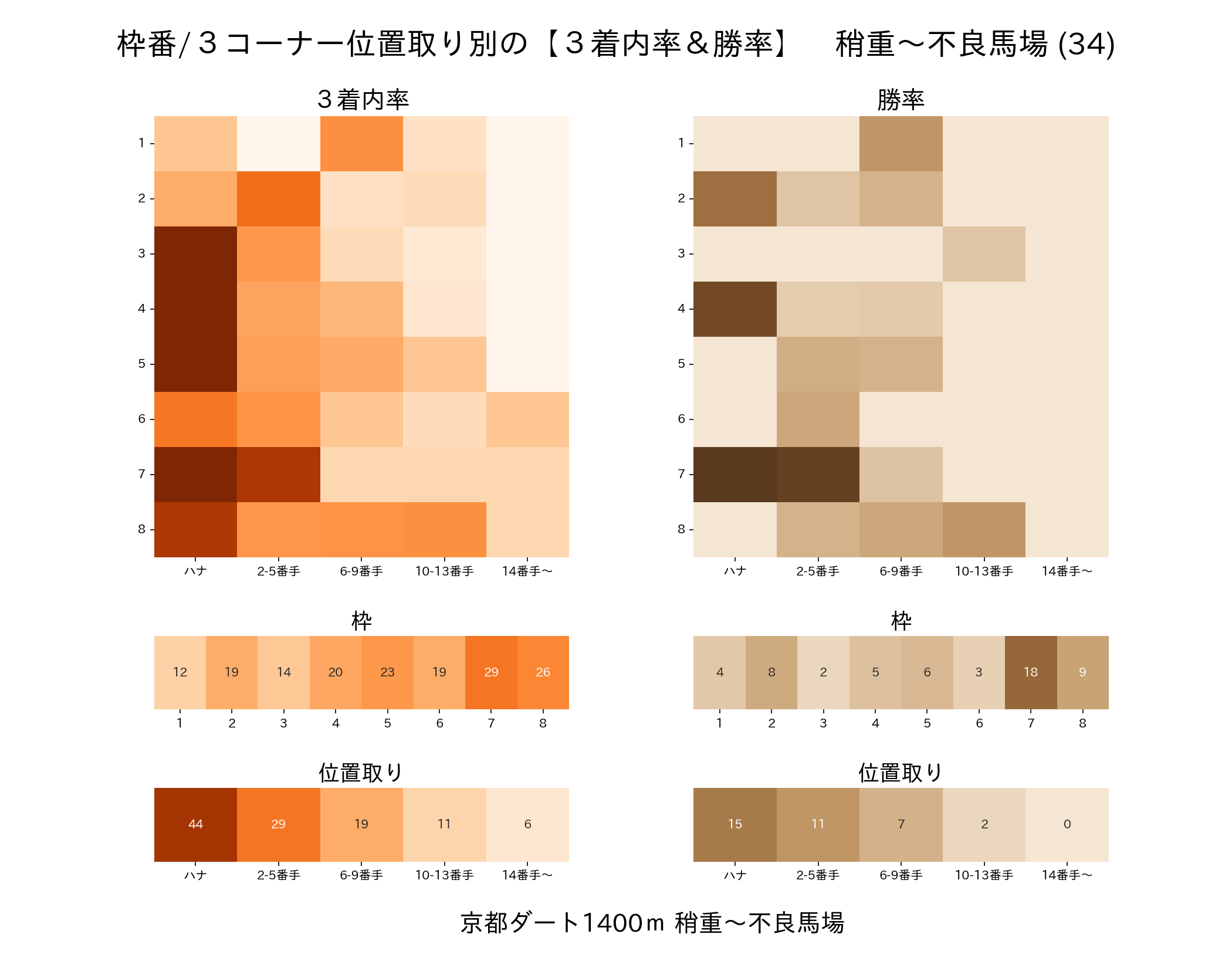 京都ダート1400mの枠番・位置取り別 3着内率と勝率 稍重〜不良馬場