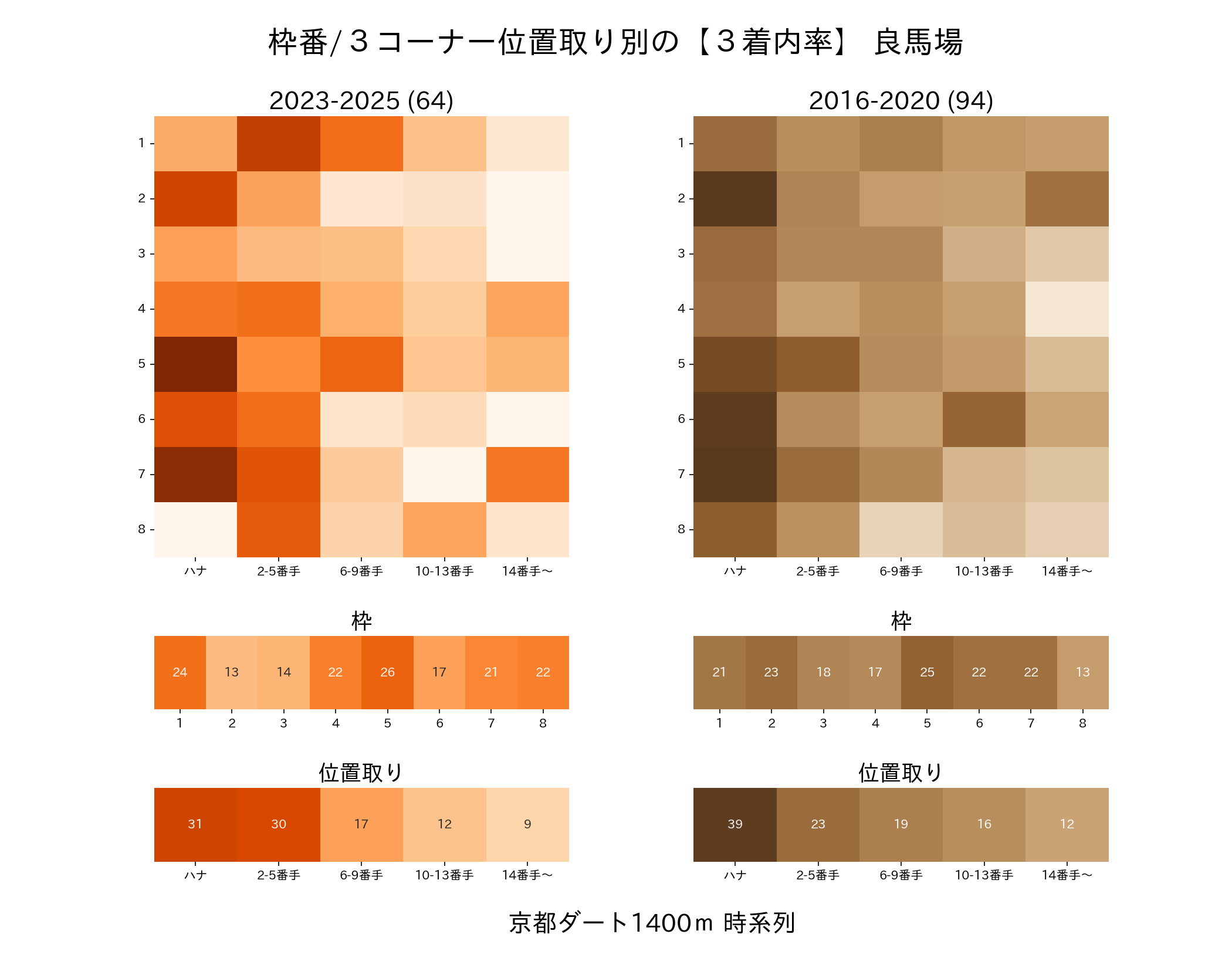 京都ダート1400mの枠番・位置取り別3着内率 2016-2020年と2023-2025年の比較
