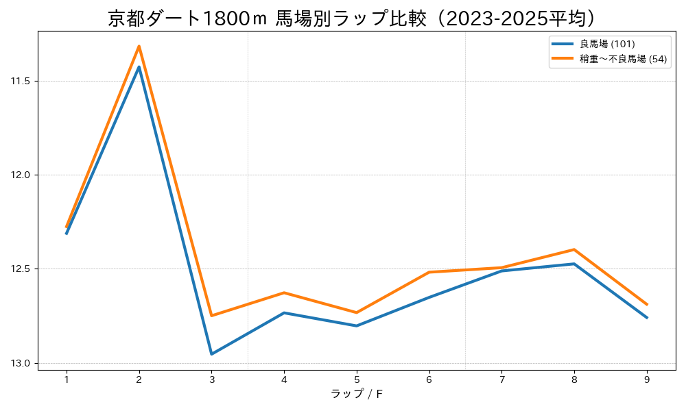 京都ダート1800mの馬場状態別ラップタイム比較 良馬場と稍重〜不良馬場