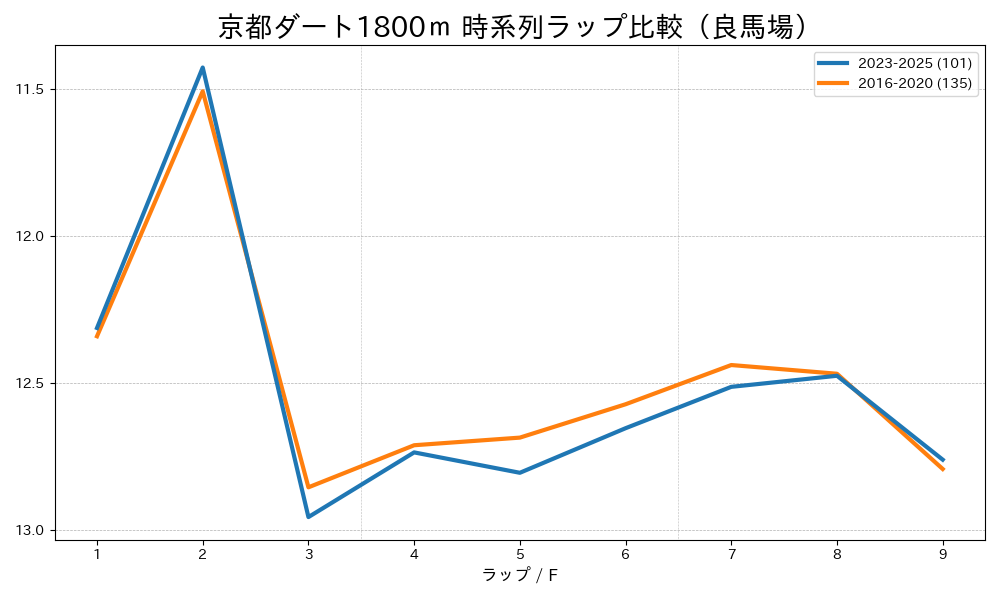 京都ダート1800mのラップタイム比較 2016-2020年と2023-2025年 良馬場