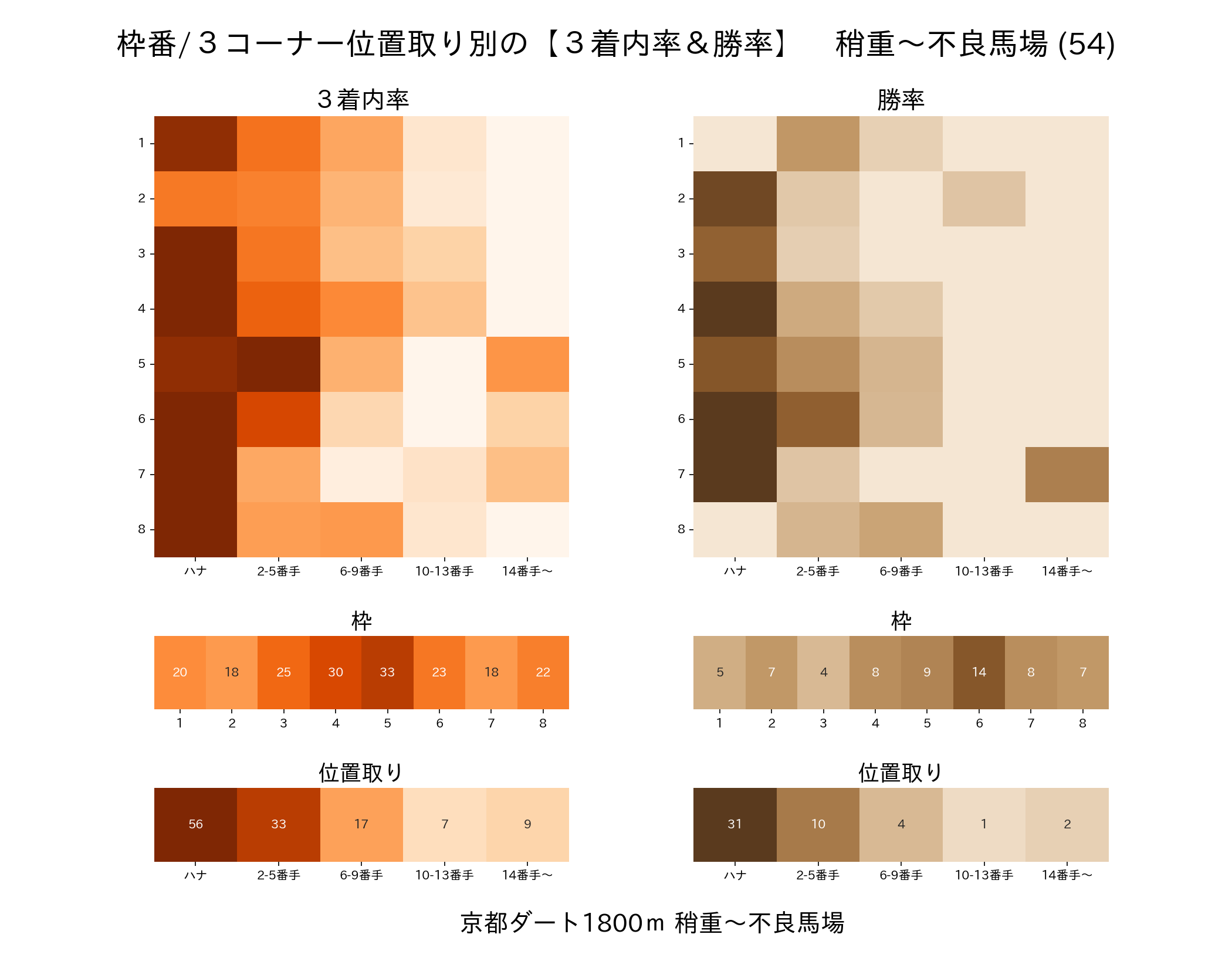 京都ダート1800mの枠番・位置取り別 3着内率と勝率 稍重〜不良馬場