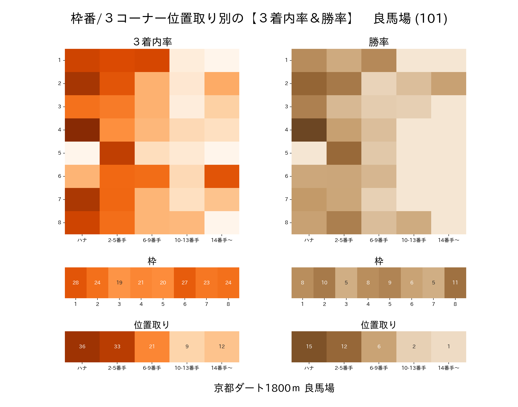 京都ダート1800mの枠番・位置取り別 3着内率と勝率 良馬場