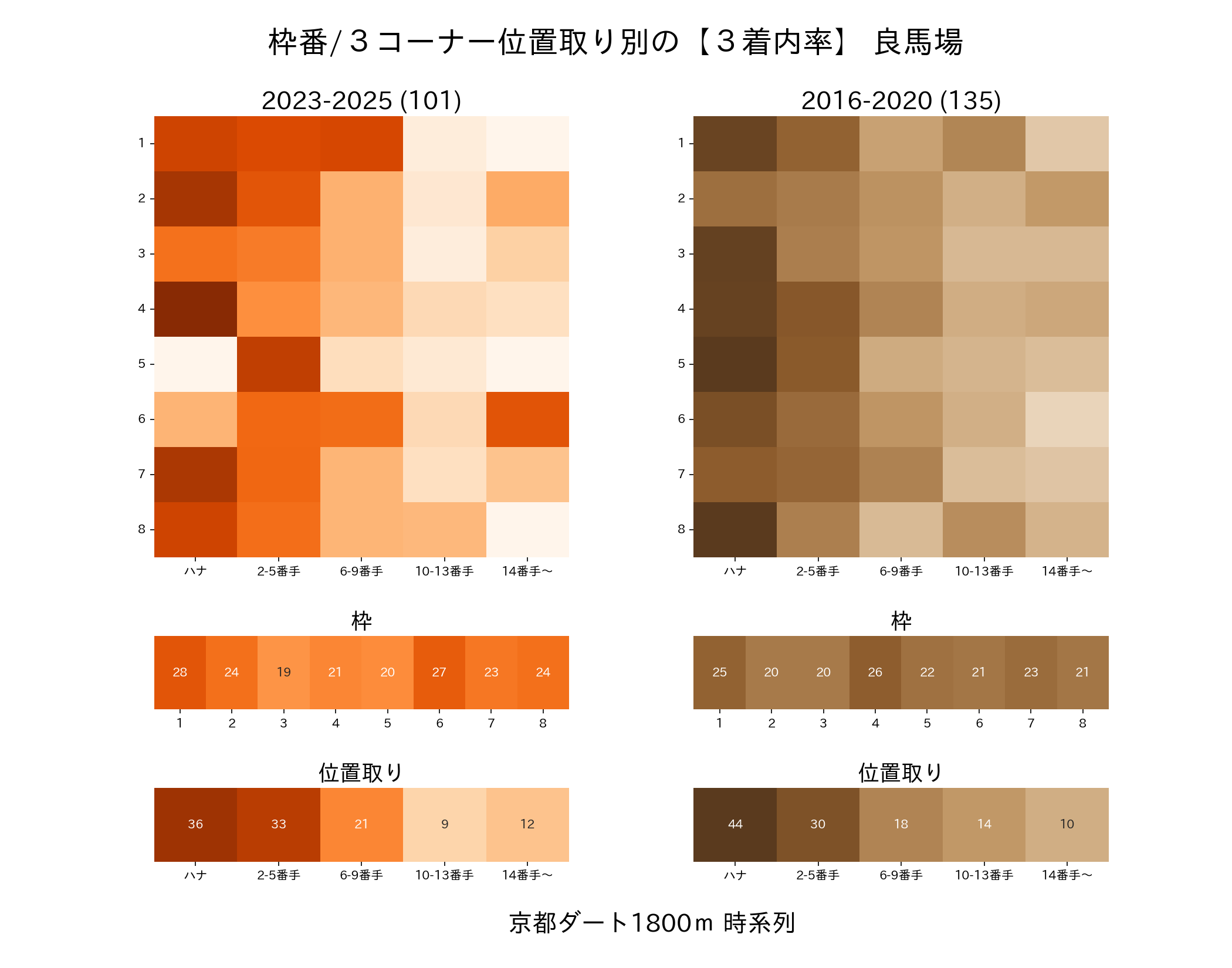 京都ダート1800mの枠番・位置取り別3着内率 2016-2020年と2023-2025年の比較