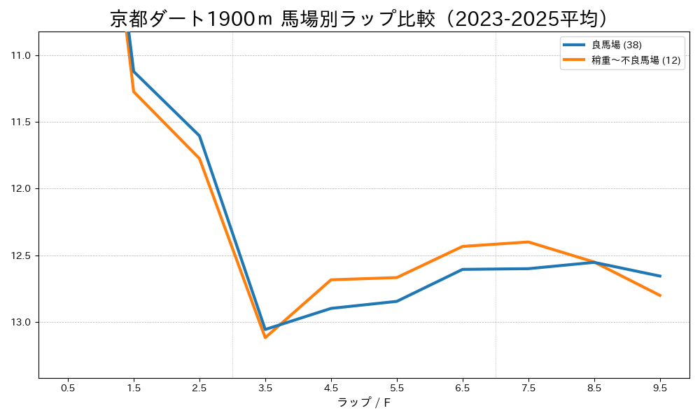京都ダート1900mの馬場状態別ラップタイム比較 良馬場と稍重〜不良馬場