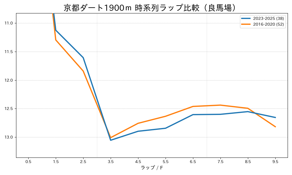京都ダート1900mのラップタイム比較 2016-2020年と2023-2025年 良馬場