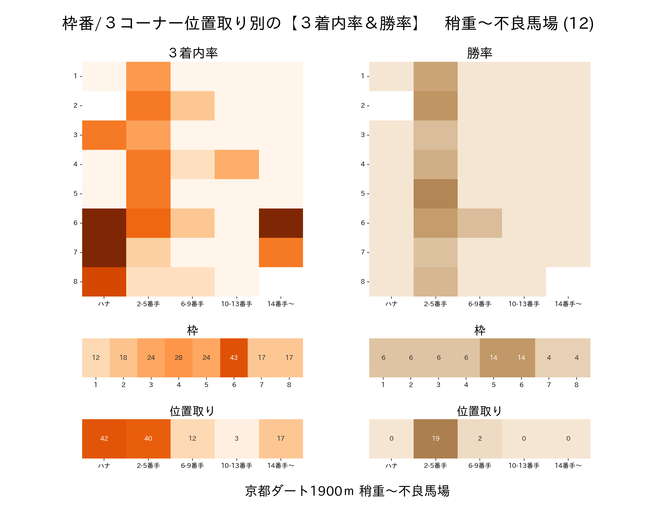 京都ダート1900mの枠番・位置取り別 3着内率と勝率 稍重〜不良馬場
