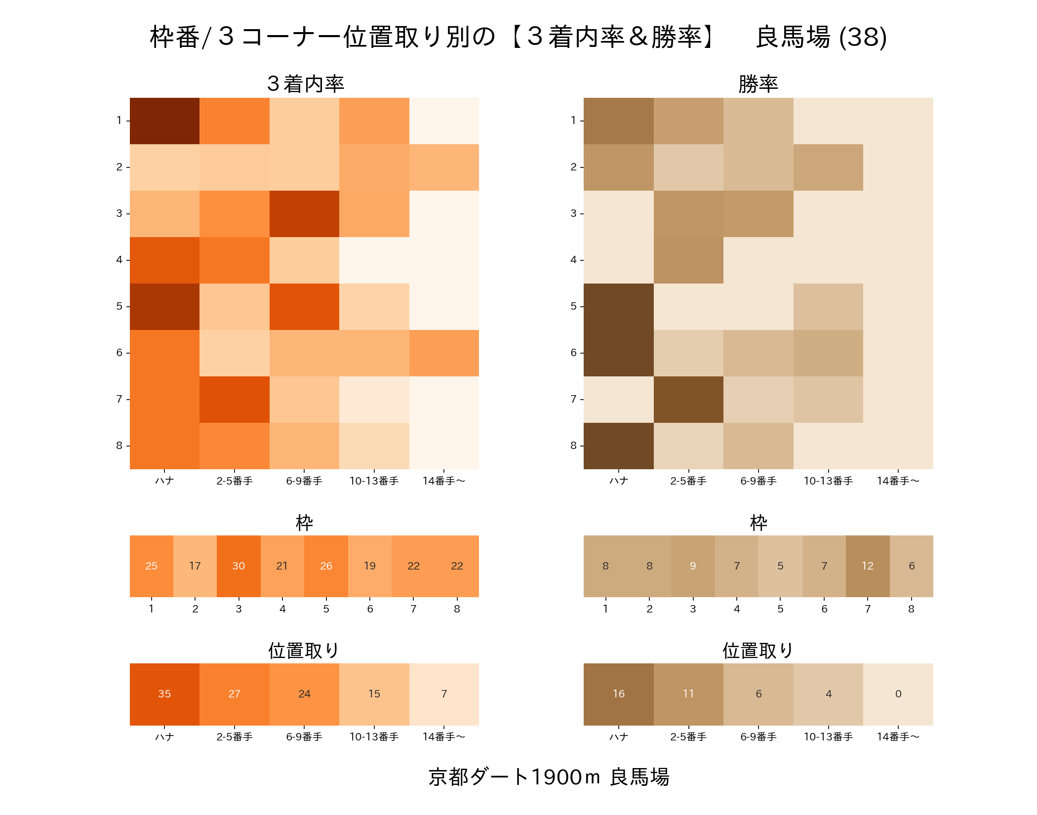 京都ダート1900mの枠番・位置取り別 3着内率と勝率 良馬場
