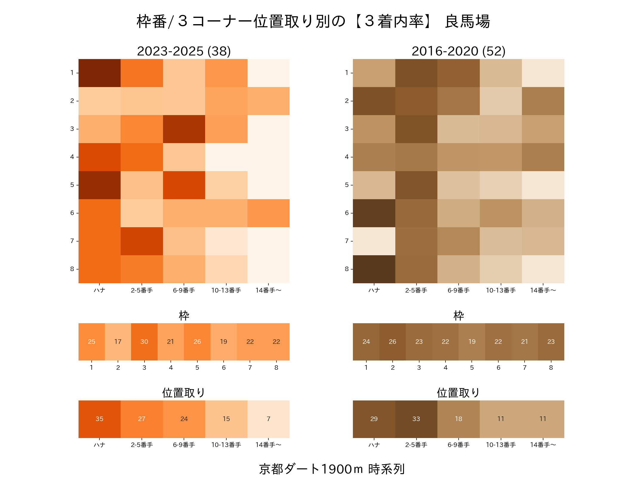 京都ダート1900mの枠番・位置取り別3着内率 2016-2020年と2023-2025年の比較
