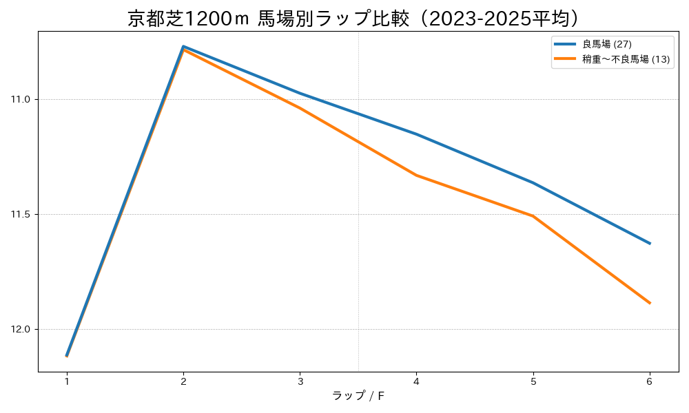 京都芝1200mの馬場状態別ラップタイム比較 良馬場と稍重〜不良馬場