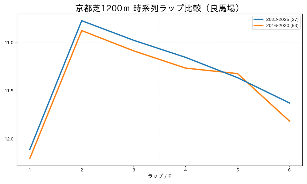 京都芝1200mのラップタイム比較 2016-2020年と2023-2025年 良馬場