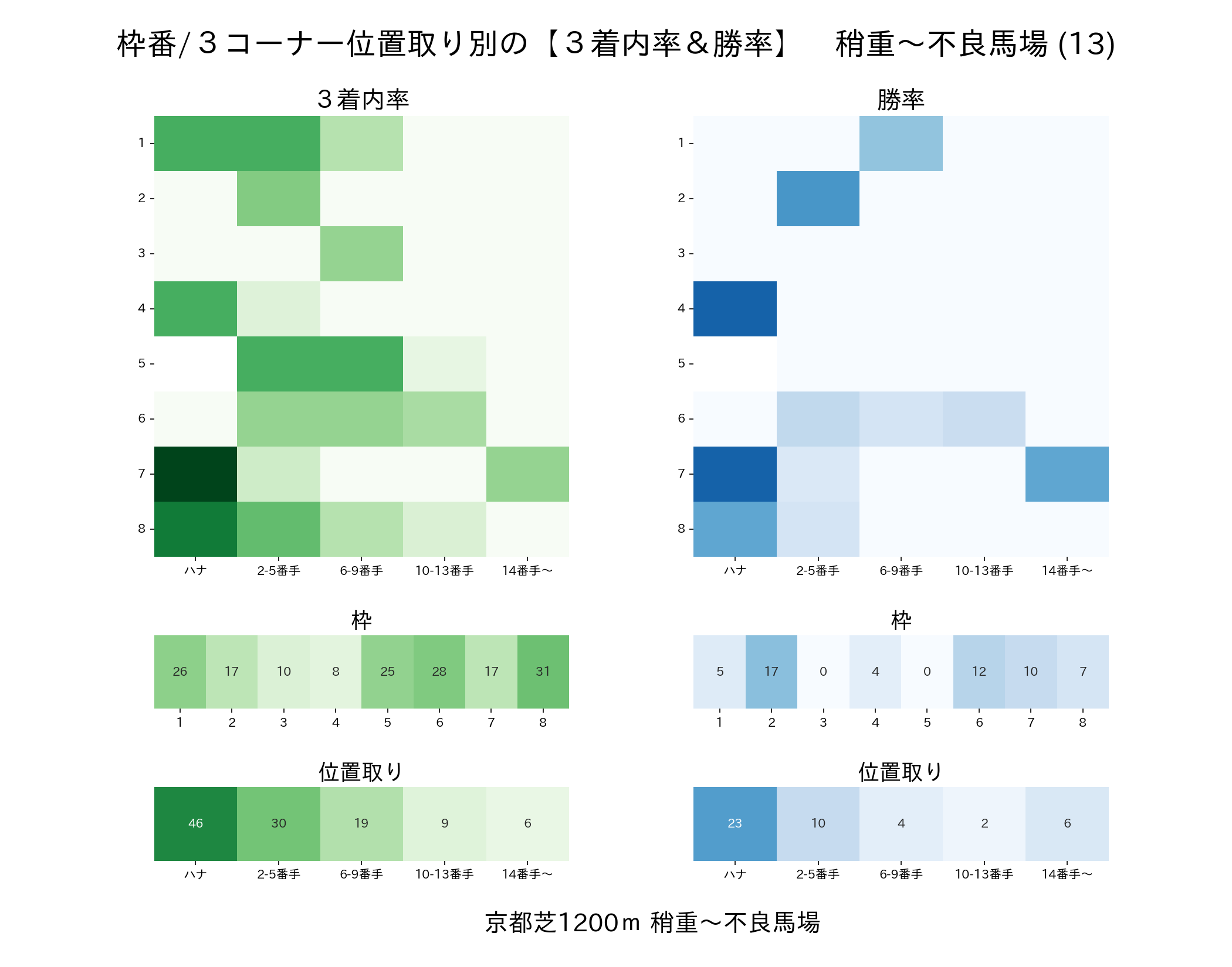京都芝1200mの枠番・位置取り別 3着内率と勝率 稍重〜不良馬場