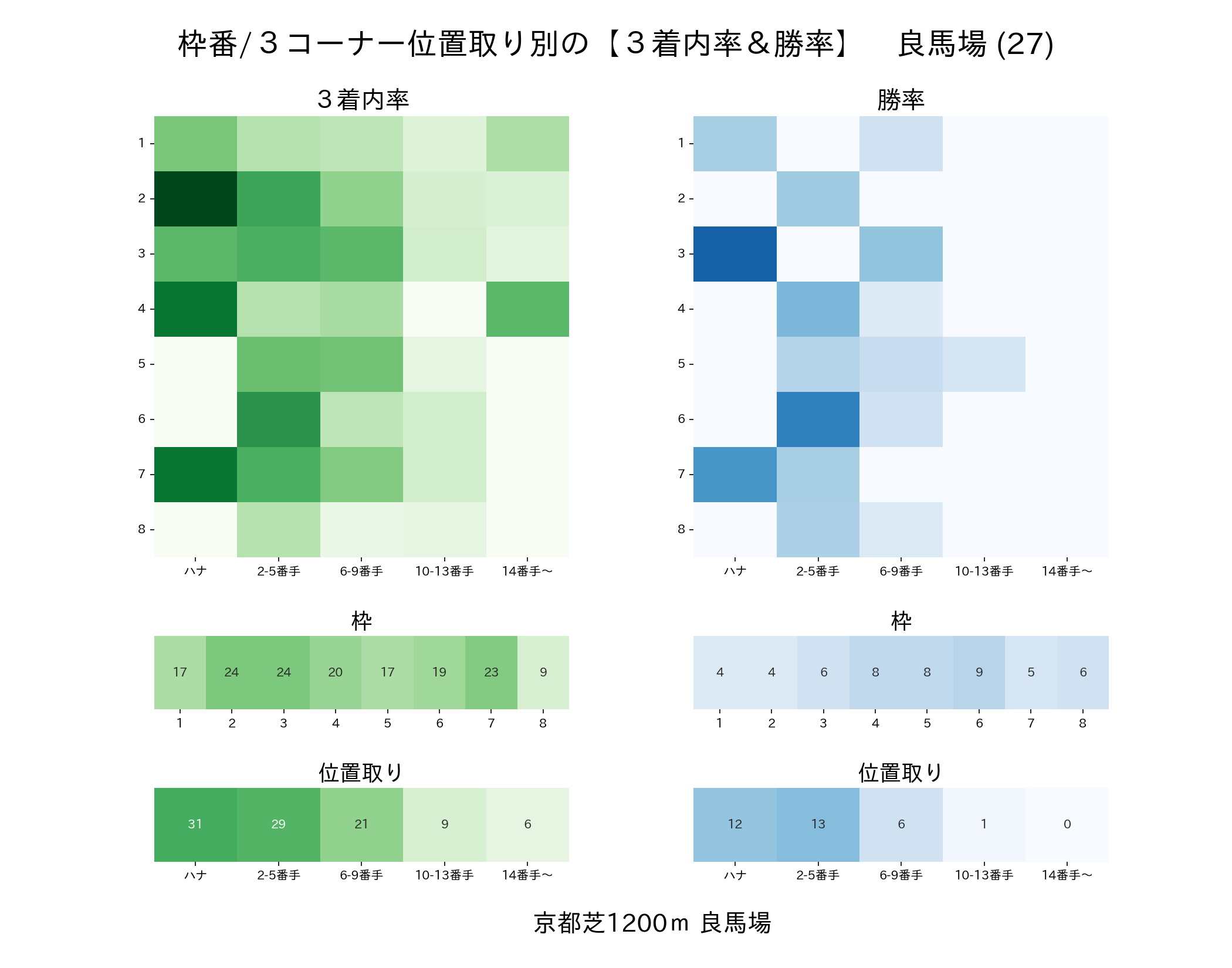 京都芝1200mの枠番・位置取り別 3着内率と勝率 良馬場