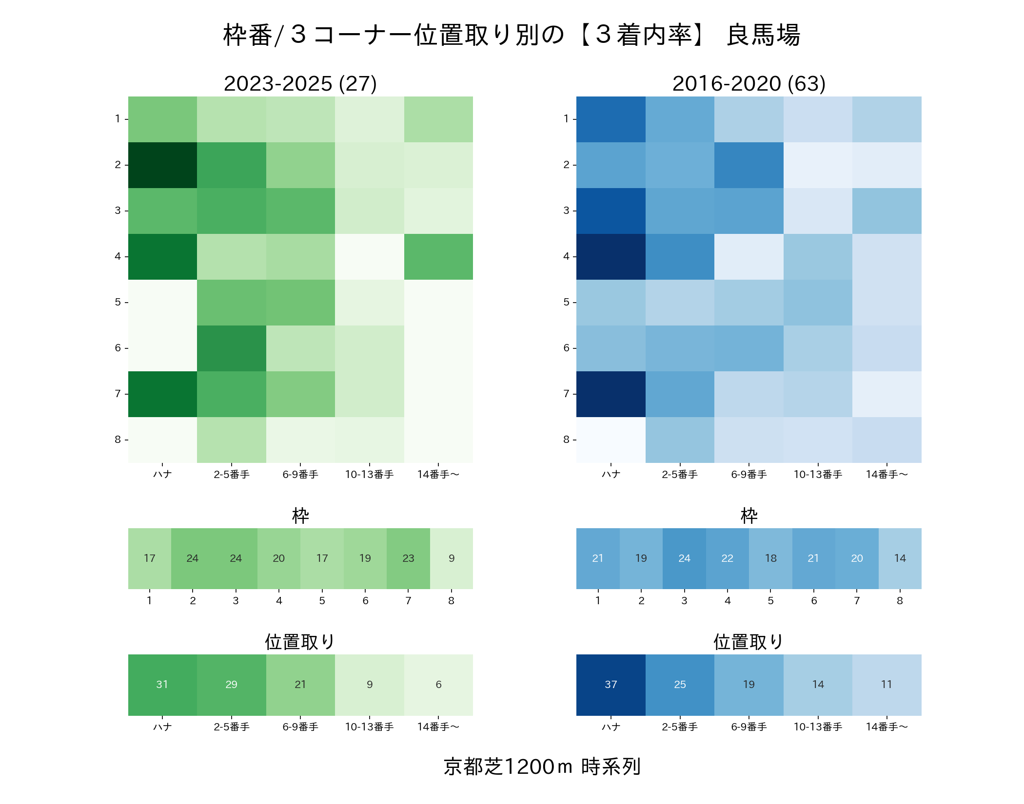 京都芝1200mの枠番・位置取り別3着内率 2016-2020年と2023-2025年の比較