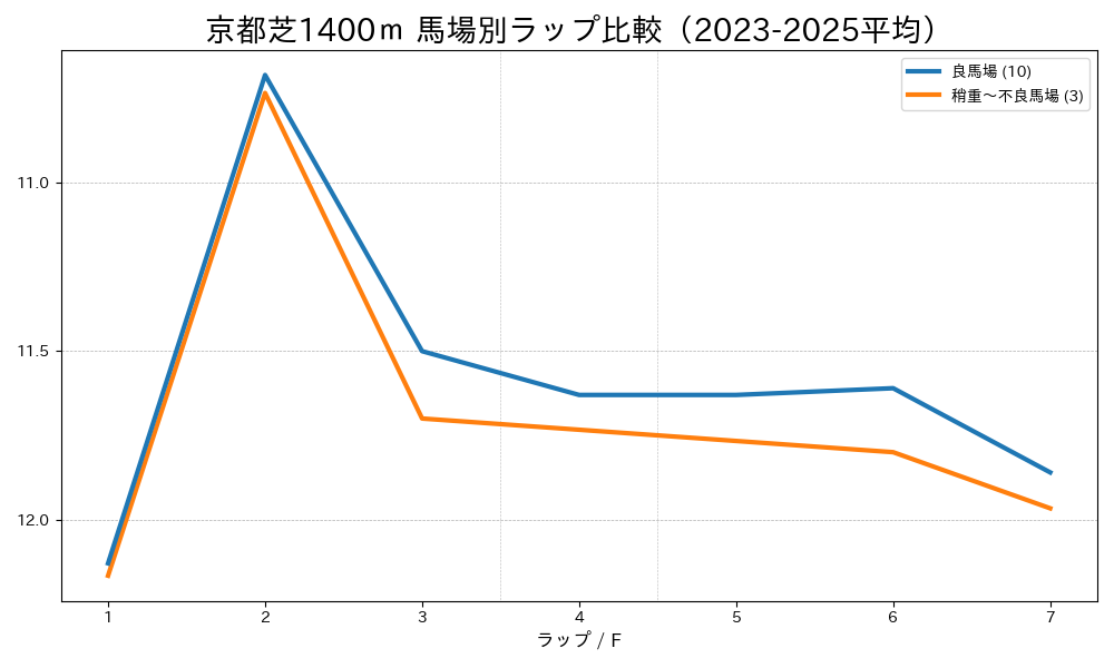 京都芝1400m内回りの馬場状態別ラップタイム比較 良馬場と稍重〜不良馬場