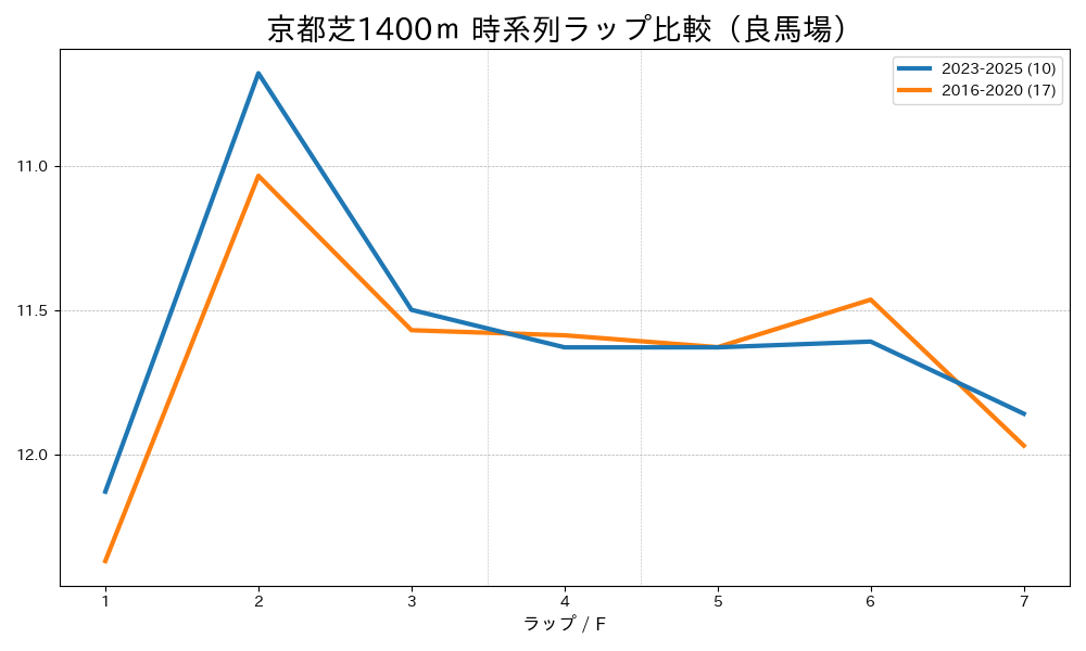 京都芝1400m内回りのラップタイム比較 2016-2020年と2023-2025年 良馬場
