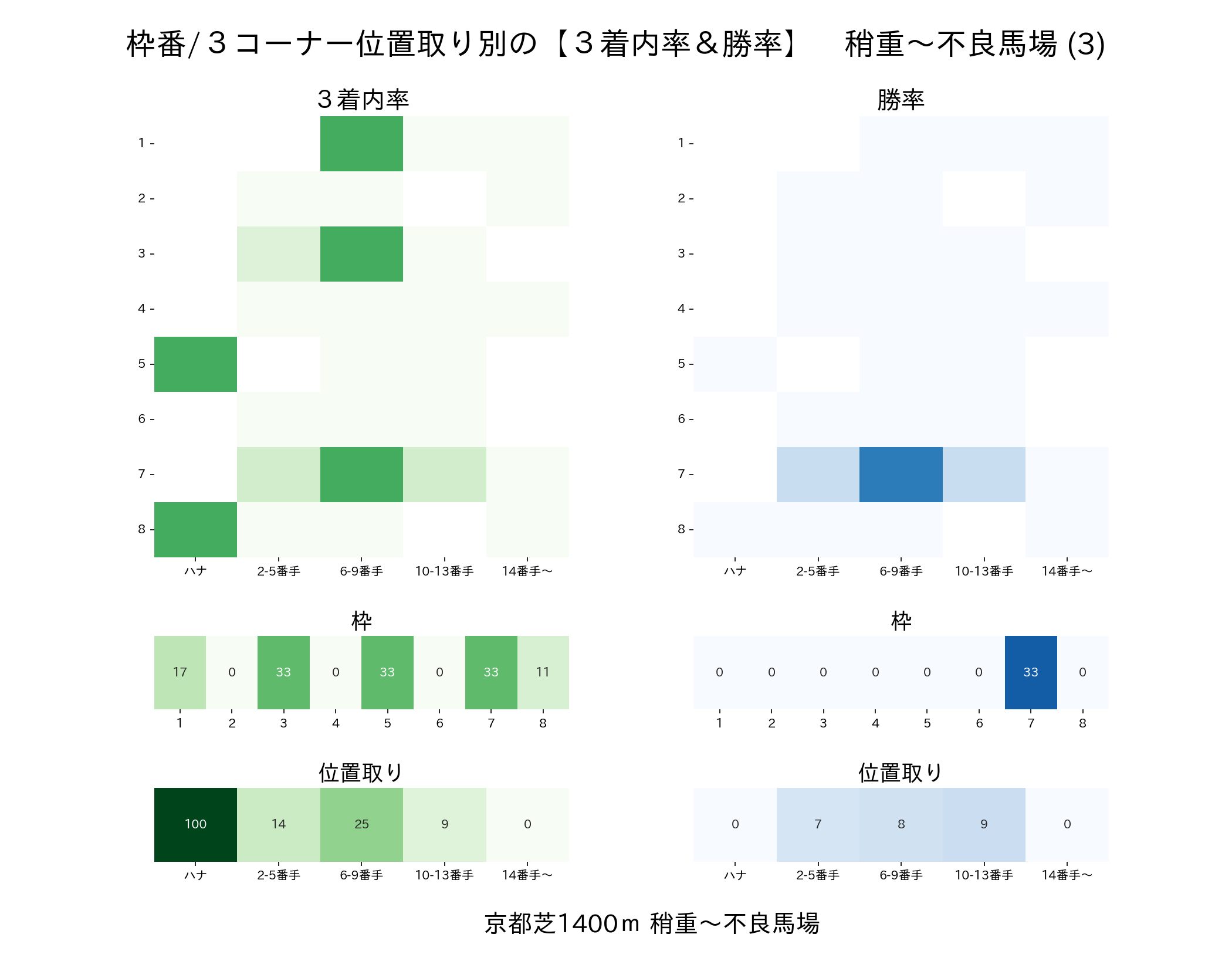 京都芝1400m内回りの枠番・位置取り別 3着内率と勝率 稍重〜不良馬場