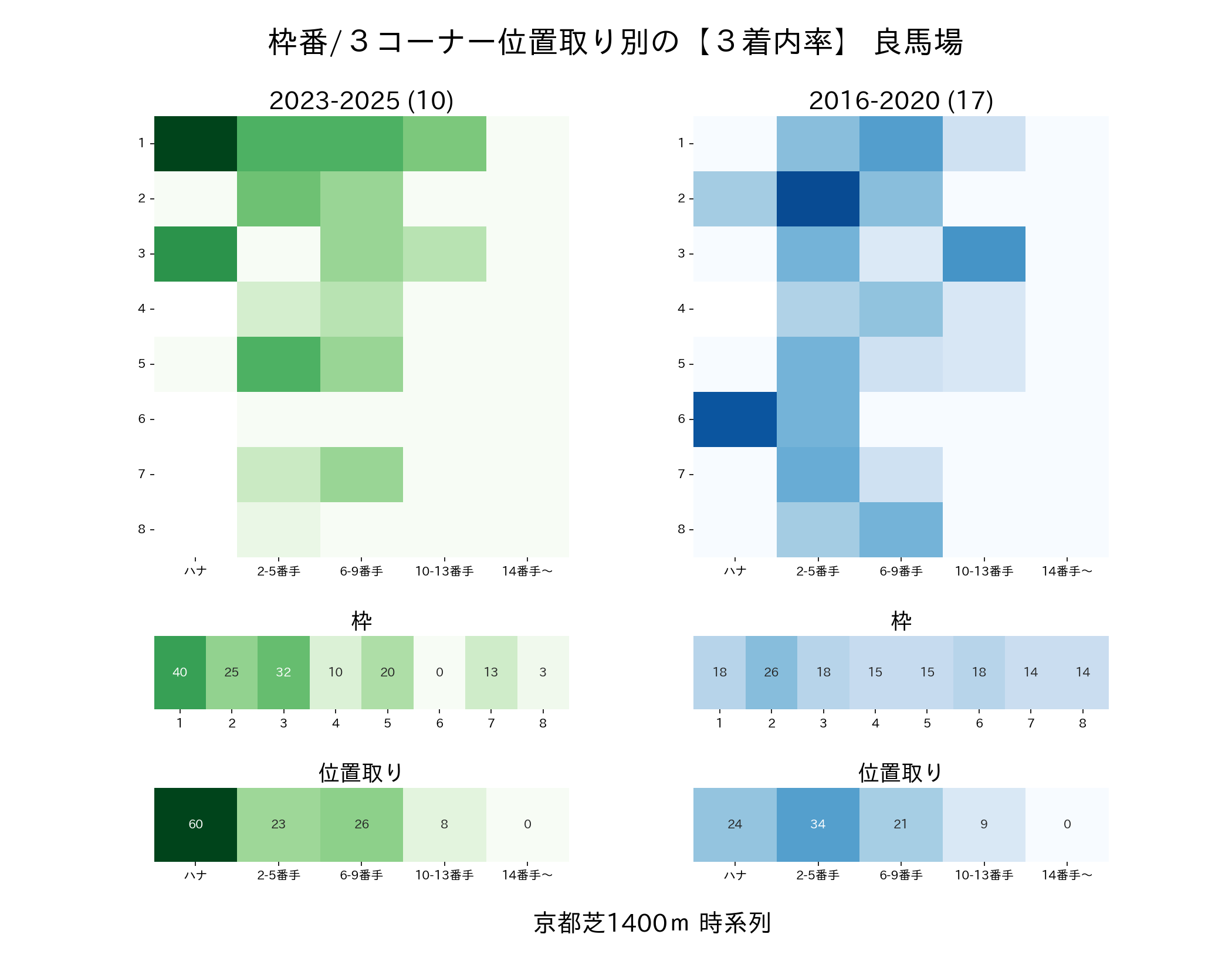 京都芝1400m内回りの枠番・位置取り別3着内率 2016-2020年と2023-2025年の比較