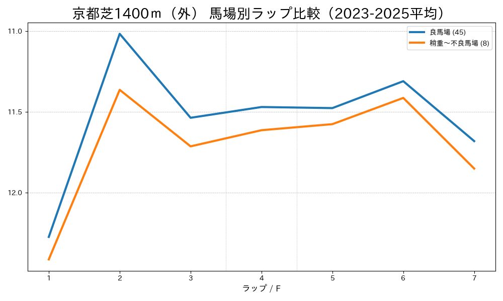 京都芝1400m外回りの馬場状態別ラップタイム比較 良馬場と稍重〜不良馬場