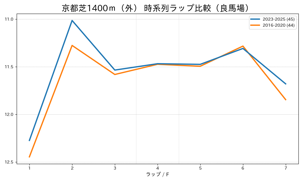 京都芝1400m外回りのラップタイム比較 2016-2020年と2023-2025年 良馬場