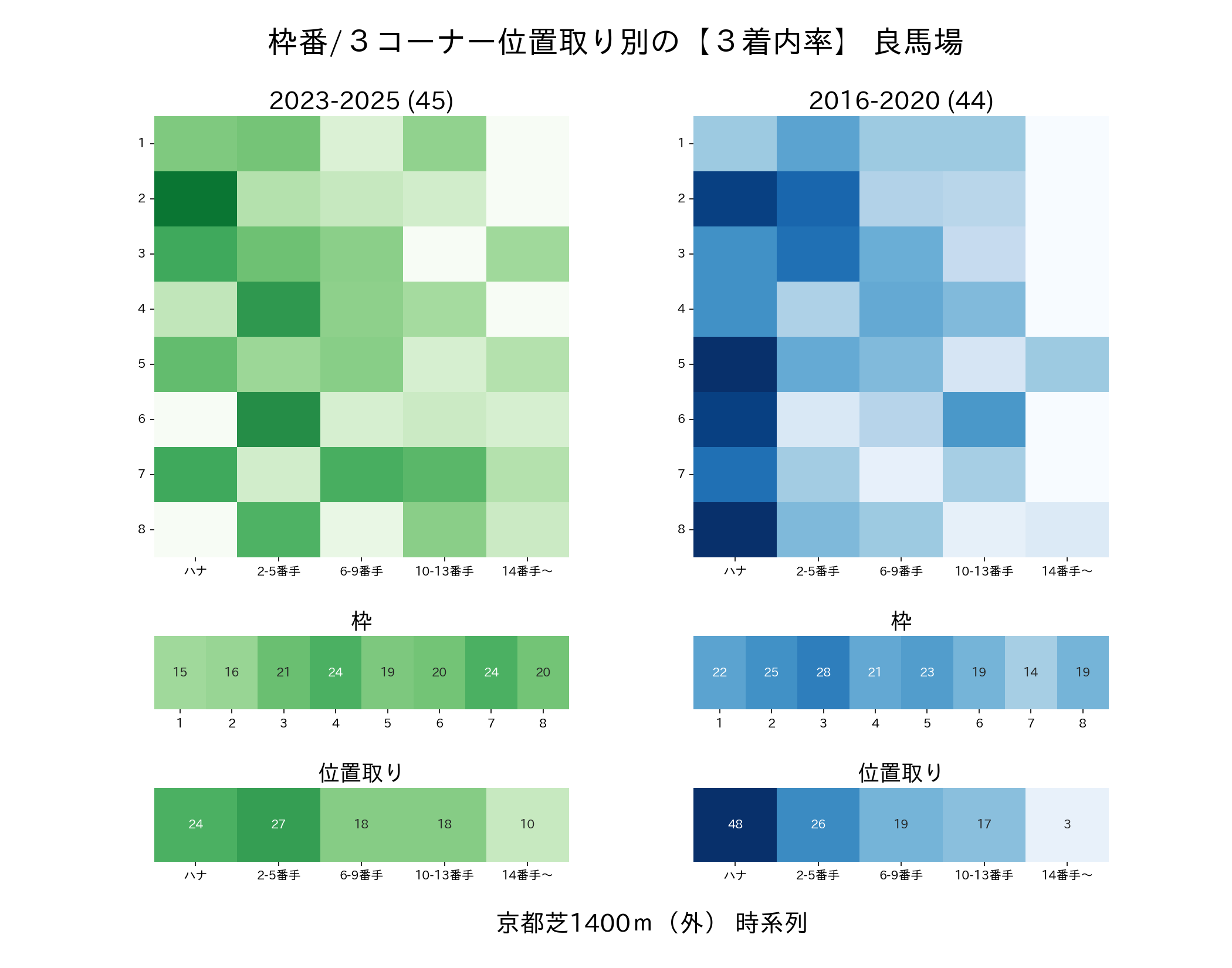 京都芝1400m外回りの枠番・位置取り別3着内率 2016-2020年と2023-2025年の比較