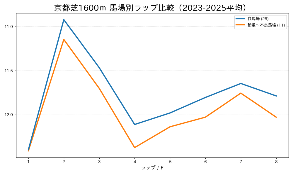 京都芝1600m内回りの馬場状態別ラップタイム比較 良馬場と稍重〜不良馬場