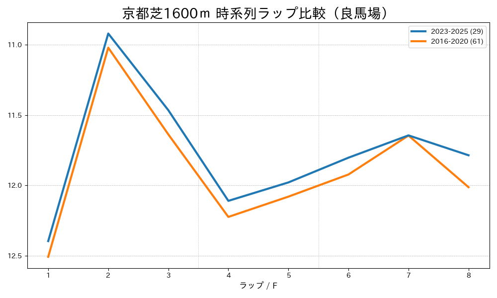 京都芝1600m内回りのラップタイム比較 2016-2020年と2023-2025年 良馬場