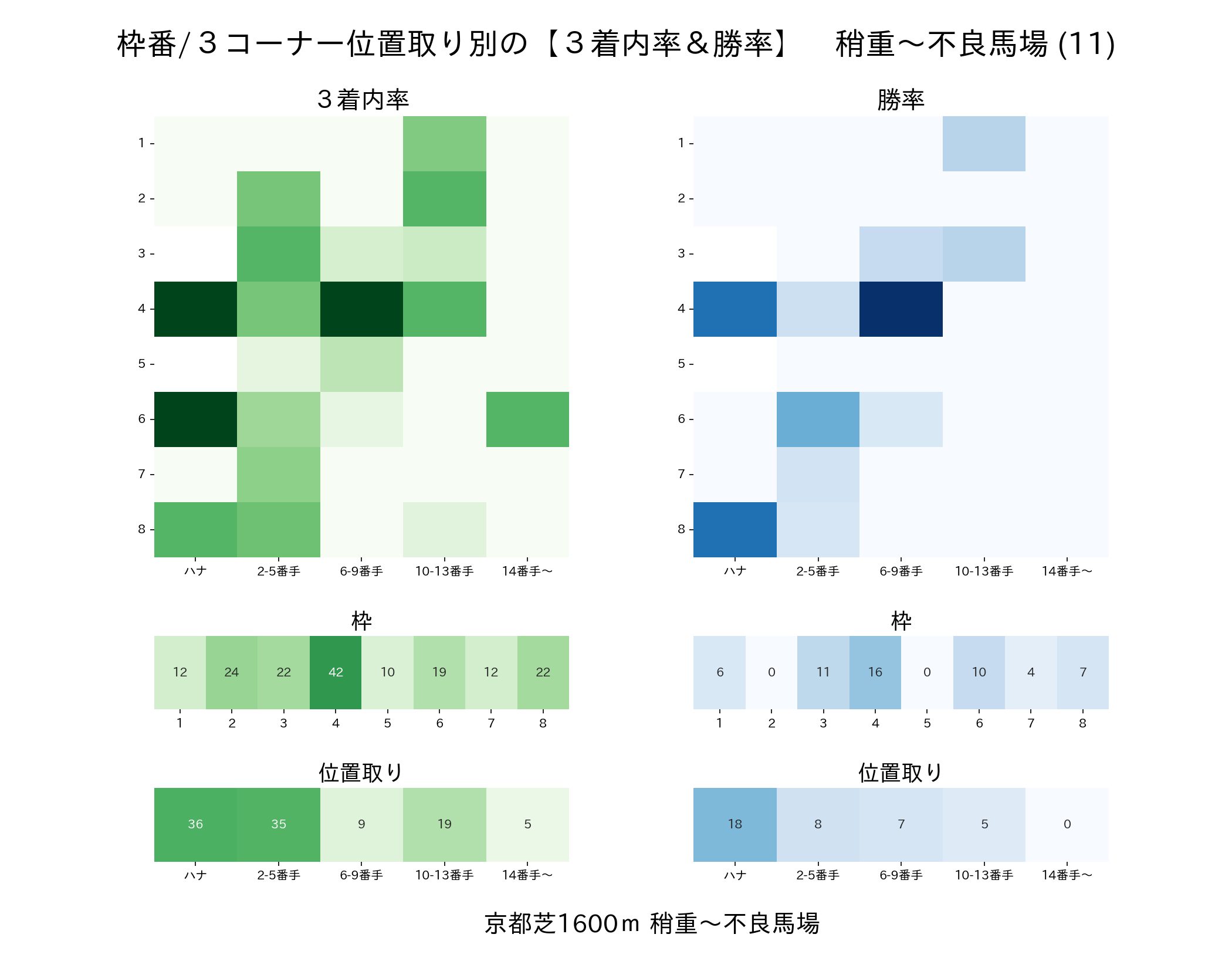 京都芝1600m内回りの枠番・位置取り別 3着内率と勝率 稍重〜不良馬場