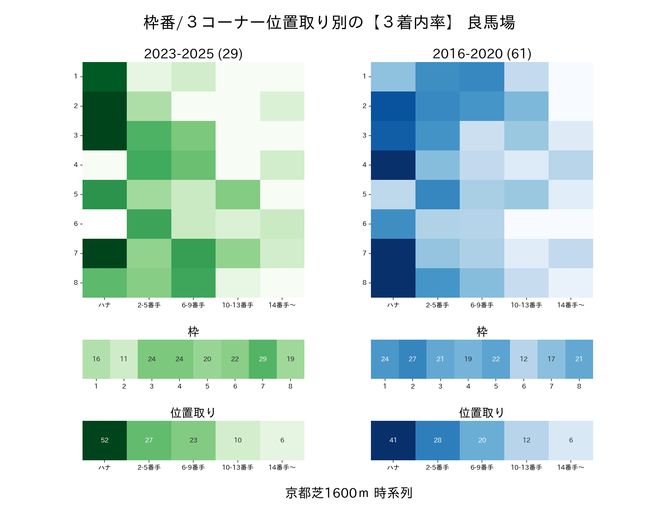 京都芝1600m内回りの枠番・位置取り別3着内率 2016-2020年と2023-2025年の比較