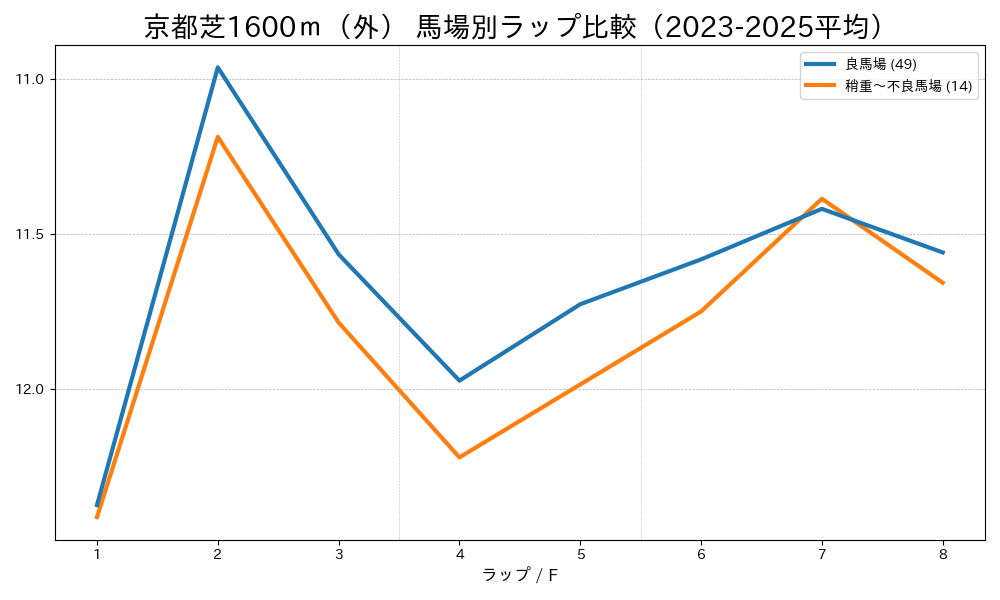 京都芝1600m外回りの馬場状態別ラップタイム比較 良馬場と稍重〜不良馬場