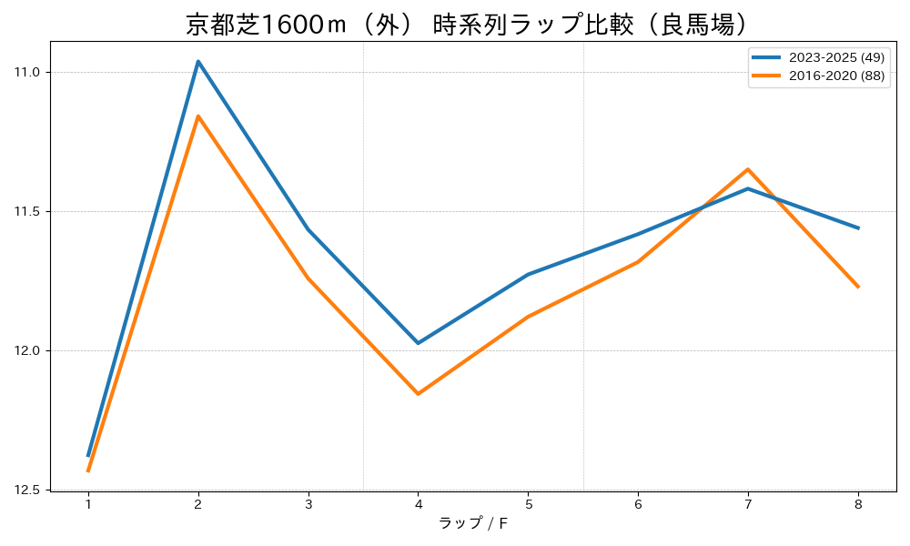 京都芝1600m外回りのラップタイム比較 2016-2020年と2023-2025年 良馬場