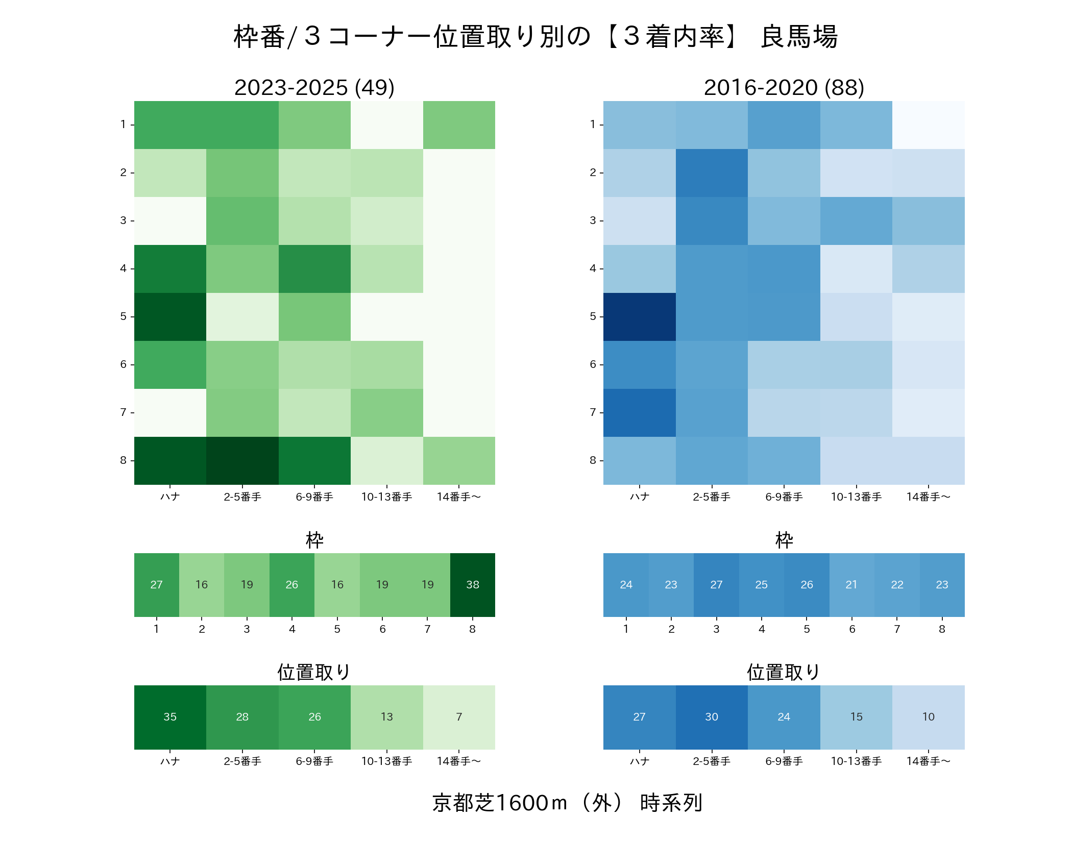 京都芝1600m外回りの枠番・位置取り別3着内率 2016-2020年と2023-2025年の比較