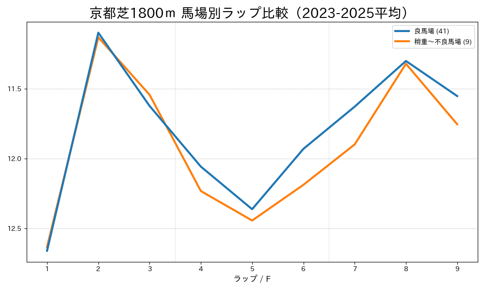 京都芝1800mの馬場状態別ラップタイム比較 良馬場と稍重〜不良馬場