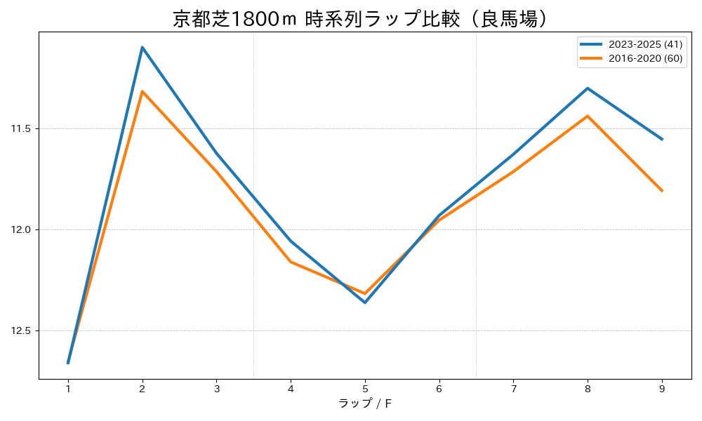 京都芝1800mのラップタイム比較 2016-2020年と2023-2025年 良馬場
