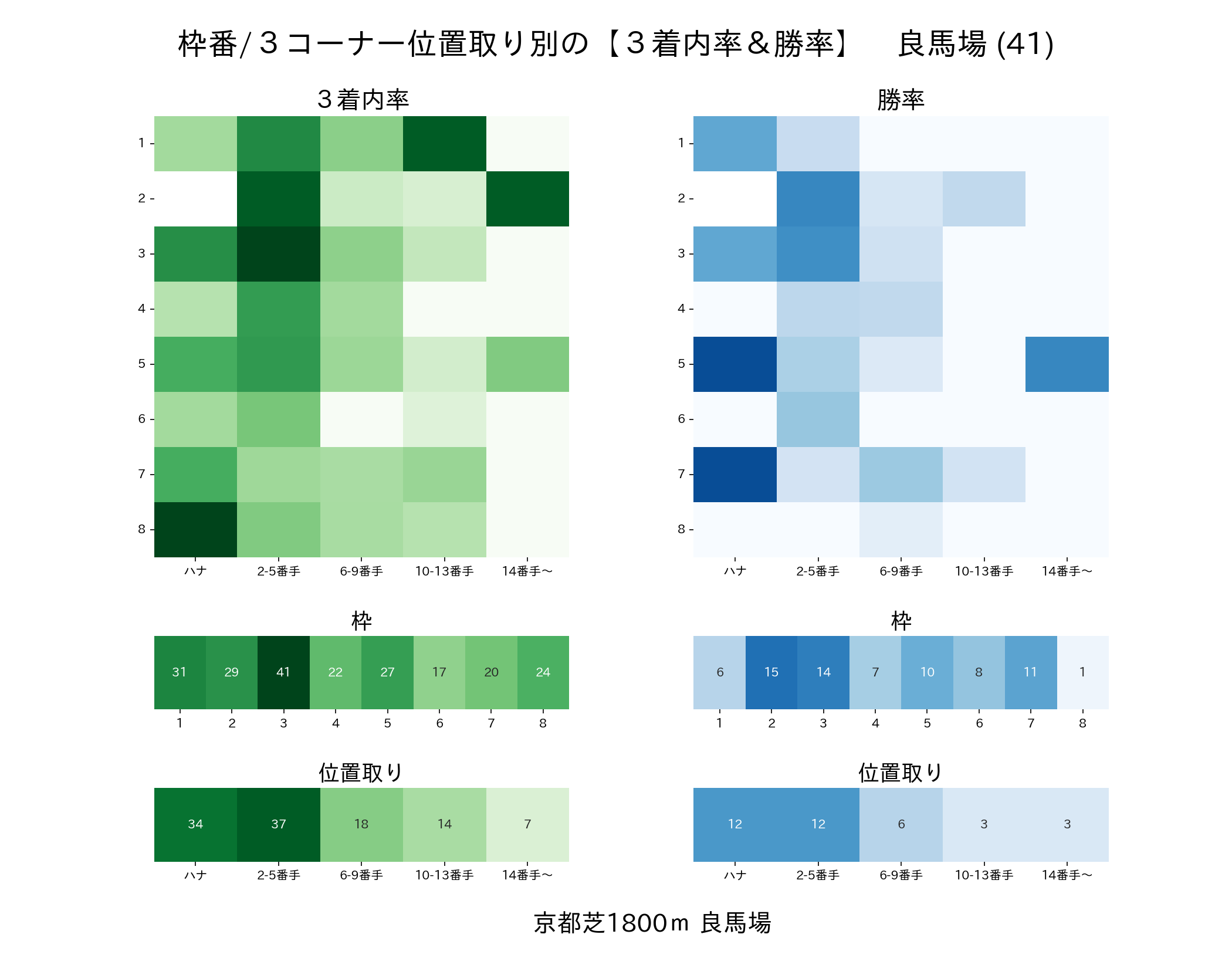 京都芝1800mの枠番・位置取り別 3着内率と勝率 良馬場