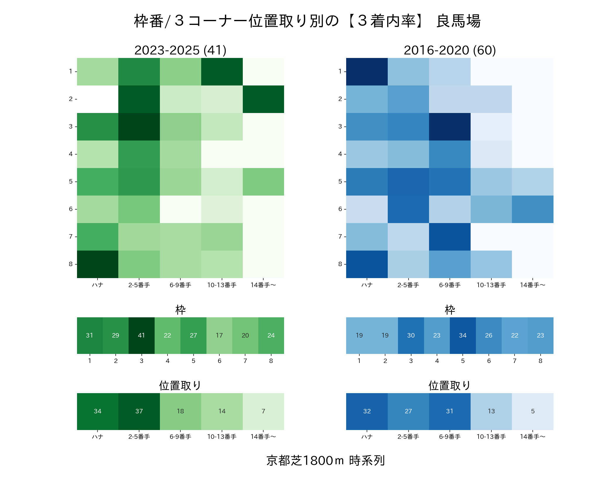 京都芝1800mの枠番・位置取り別3着内率 2016-2020年と2023-2025年の比較