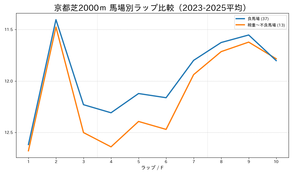 京都芝2000mの馬場状態別ラップタイム比較 良馬場と稍重〜不良馬場
