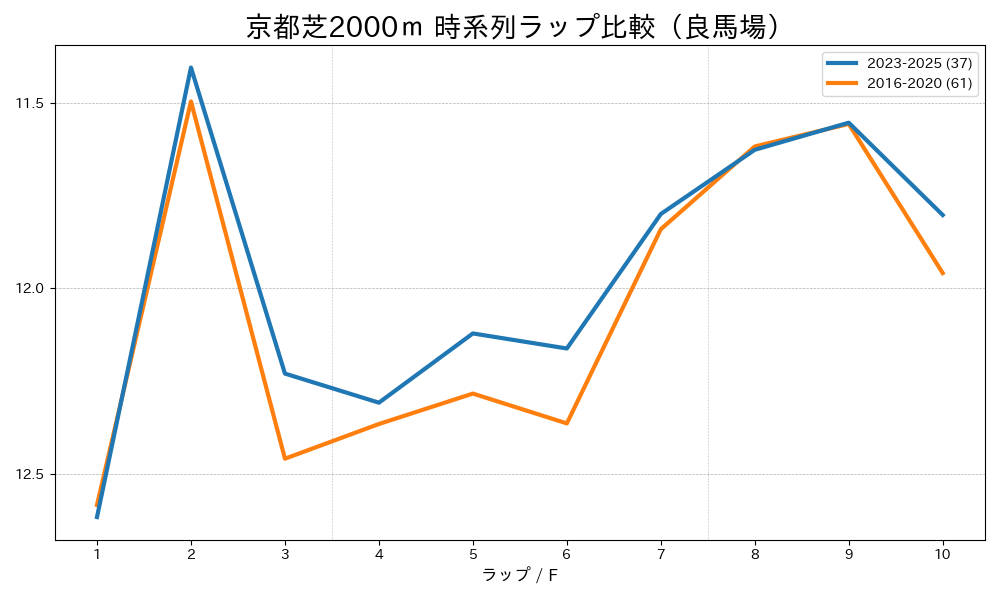 京都芝2000mのラップタイム比較 2016-2020年と2023-2025年 良馬場