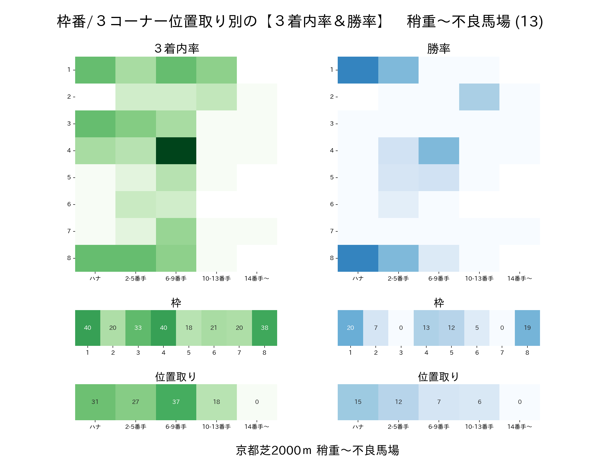 京都芝2000mの枠番・位置取り別 3着内率と勝率 稍重〜不良馬場