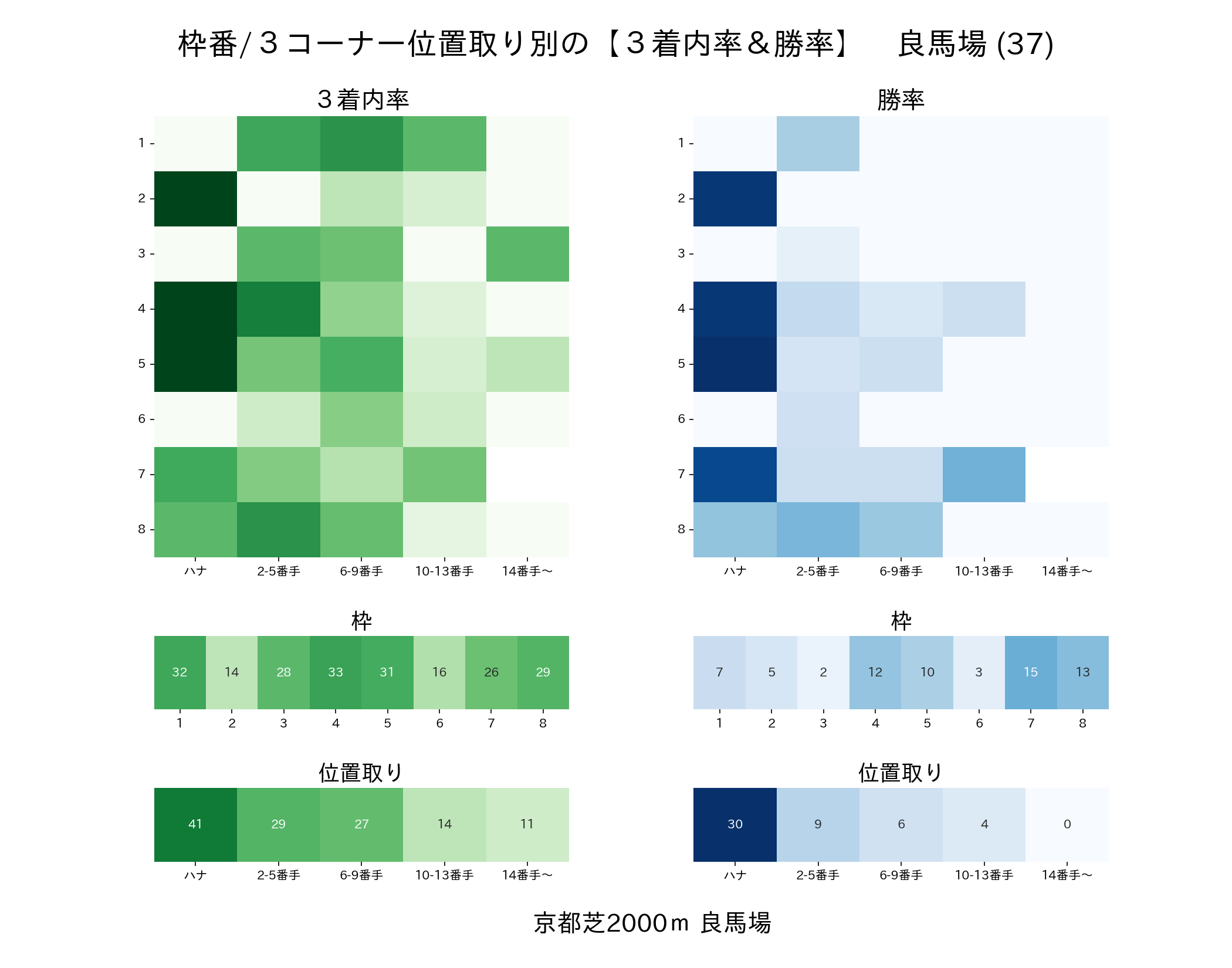 京都芝2000mの枠番・位置取り別 3着内率と勝率 良馬場