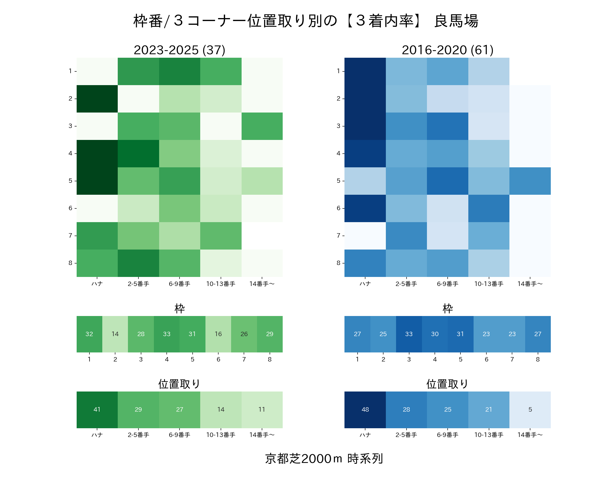 京都芝2000mの枠番・位置取り別3着内率 2016-2020年と2023-2025年の比較