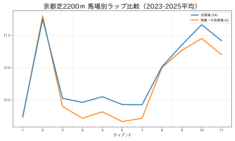 京都芝2200mの馬場状態別ラップタイム比較 良馬場と稍重〜不良馬場