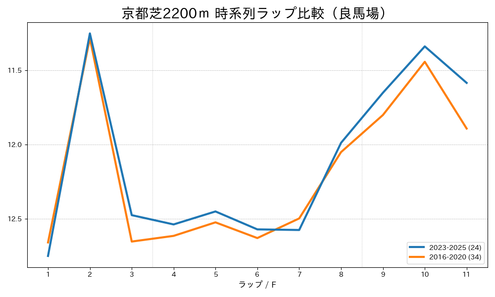 京都芝2200mのラップタイム比較 2016-2020年と2023-2025年 良馬場