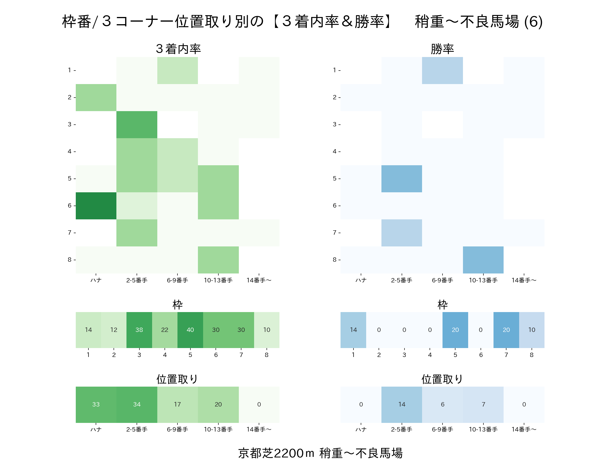 京都芝2200mの枠番・位置取り別 3着内率と勝率 稍重〜不良馬場